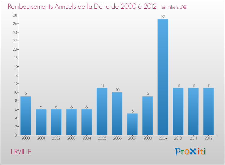 Evolution de l'annuité de la dette pour la commune de URVILLE de 2000 à 2012 Annuités de la dette pour URVILLE de 2000 à 2012