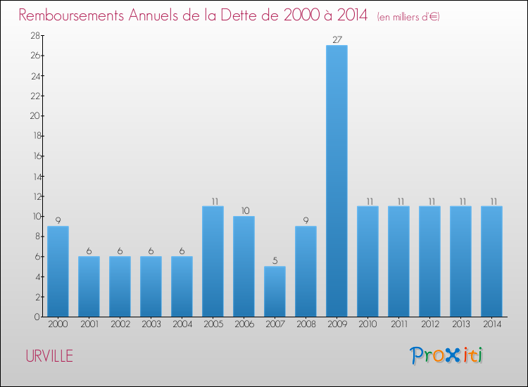 Evolution de l'annuité de la dette pour la commune de URVILLE de 2000 à 2014 Annuités de la dette pour URVILLE de 2000 à 2014