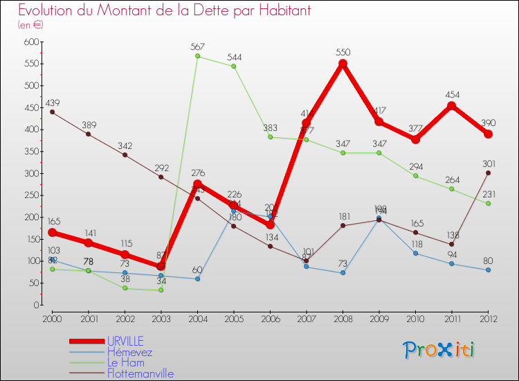 Evolution de la dette par habitant pour la commune de URVILLE et les communes proches de 2000 à 2012 Comparaison de la dette par habitant pour URVILLE et les communes voisines de 2000 à 2012