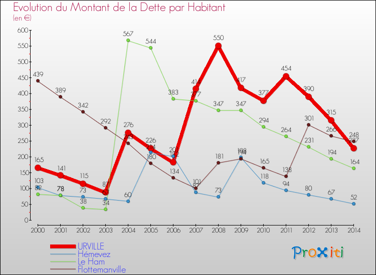 Evolution de la dette par habitant pour la commune de URVILLE et les communes proches de 2000 à 2014 Comparaison de la dette par habitant pour URVILLE et les communes voisines de 2000 à 2014