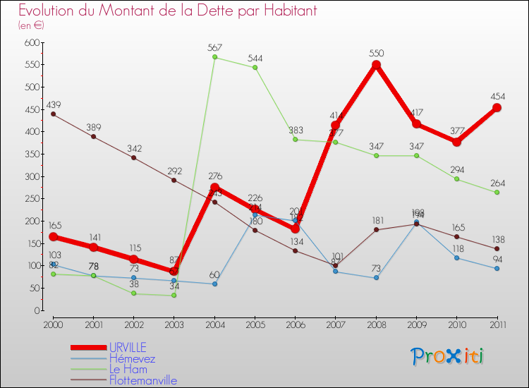 Evolution de la dette par habitant pour la commune de URVILLE et les communes proches Comparaison de la dette par habitant pour URVILLE et les communes voisines