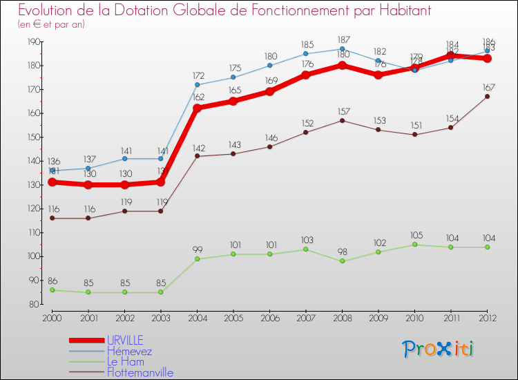 Evolution et montant de la dotation globale de fonctionnement par Habitant pour URVILLE et les communes proches Comparaison des dotations globales de fonctionnement par habitant pour URVILLE et les communes voisines