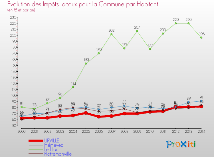 Evolution et montant des impôts locaux par Habitant pour URVILLE et les communes proches de 2000 à 2014 Comparaison des impôts locaux par habitant pour URVILLE et les communes voisines de 2000 à 2014