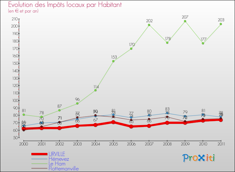 Evolution et montant des impôts locaux par Habitant pour URVILLE et les communes proches Comparaison des impôts locaux par habitant pour URVILLE et les communes voisines