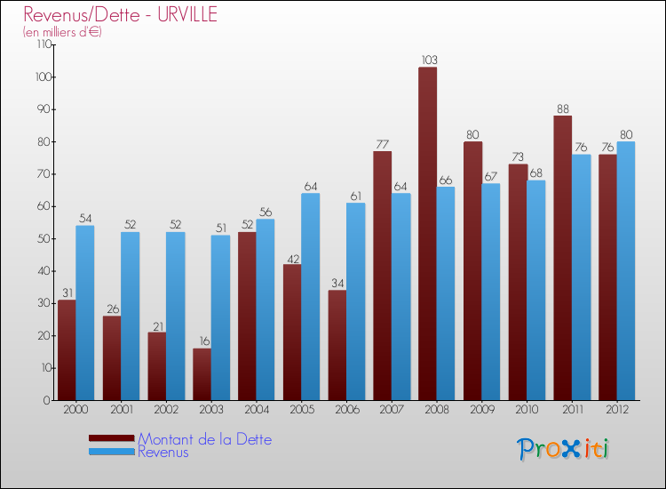 Evolution comparée de la dette et des revenus pour la commune de URVILLE de 2000 à 2012 Comparaison de la dette et des revenus pour URVILLE de 2000 à 2012