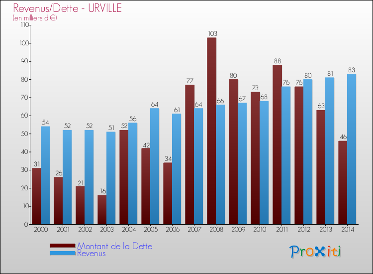 Evolution comparée de la dette et des revenus pour la commune de URVILLE de 2000 à 2014 Comparaison de la dette et des revenus pour URVILLE de 2000 à 2014