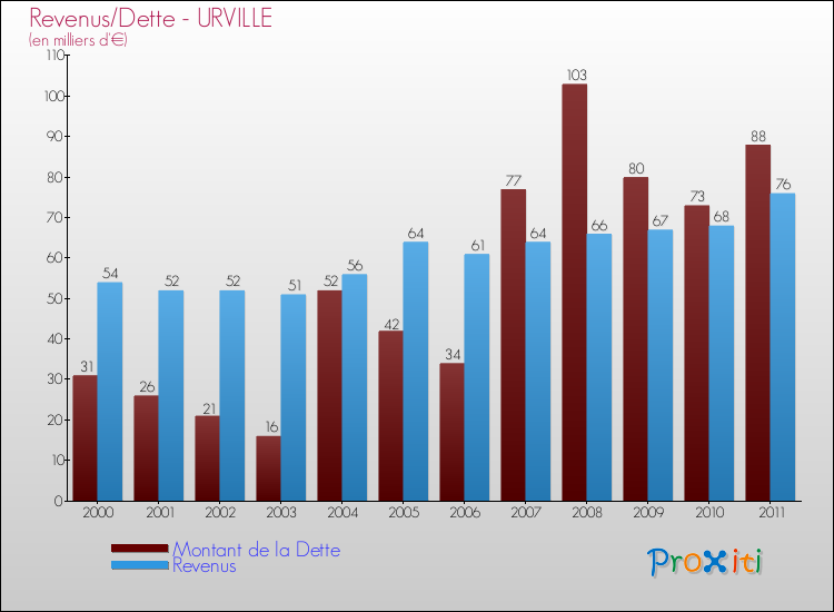 Evolution comparée de la dette et des revenus pour la commune de URVILLE de 2000 à 2011 Comparaison de la dette et des revenus pour URVILLE de 2000 à 2011