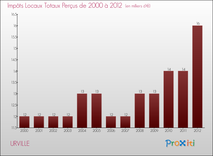 Evolution des Impôts Locaux pour la commune de URVILLE de 2000 à 2012 Evolution des Impôts Locaux pour URVILLE de 2000 à 2012