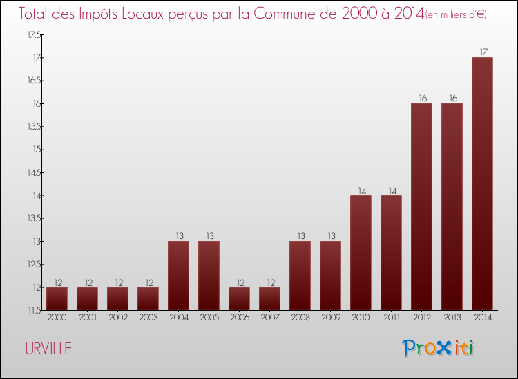 Evolution des Impôts Locaux pour la commune de URVILLE de 2000 à 2014 Evolution des Impôts Locaux pour URVILLE de 2000 à 2014