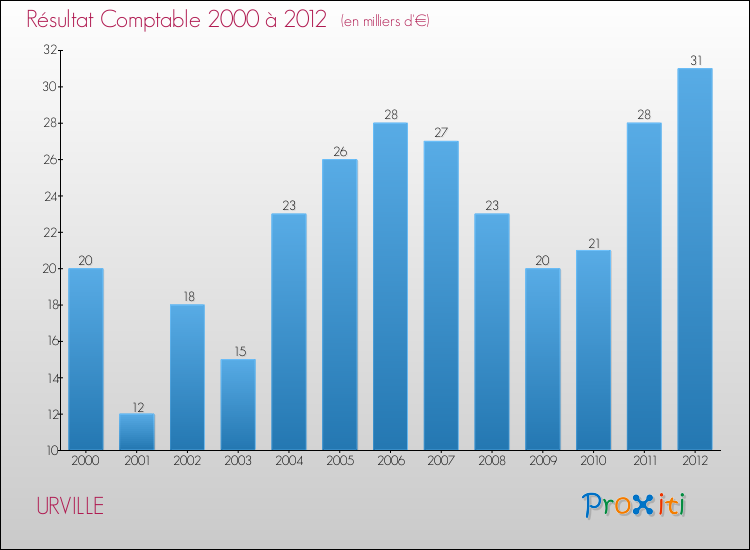 Evolution du résultat comptable pour la commune de URVILLE de 2000 à 2012 Evolution du résultat comptable pour URVILLE de 2000 à 2012