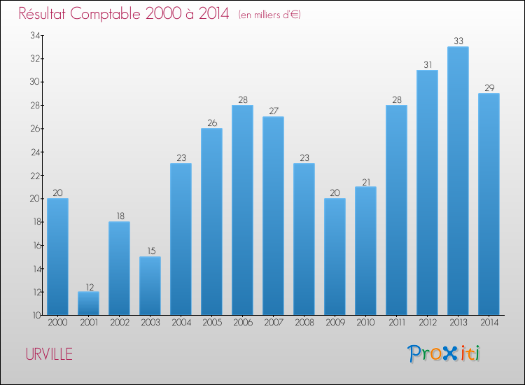 Evolution du résultat comptable pour la commune de URVILLE de 2000 à 2014 Evolution du résultat comptable pour URVILLE de 2000 à 2014