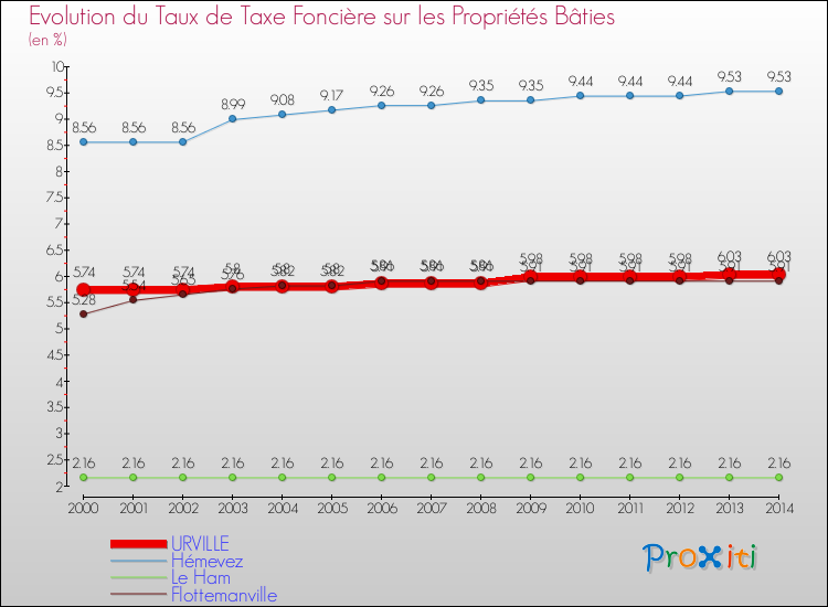 Evolution du taux de la taxe foncière sur le bati pour URVILLE et les communes proches de 2000 à 2014 Comparaison des taux de taxe foncière sur le bati pour URVILLE et les communes voisines de 2000 à 2014