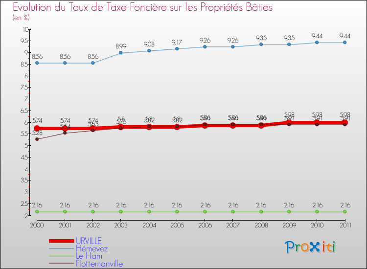 Evolution du taux de la taxe foncière sur le bati pour URVILLE et les communes proches Comparaison des taux de taxe foncière sur le bati pour URVILLE et les communes voisines