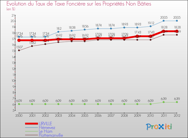 Evolution du taux de la taxe foncière sur les immeubles et terrains non batis pour URVILLE et les communes proches de 2000 à 2012 Comparaison des taux de la taxe foncière sur les immeubles et terrains non batis pour URVILLE et les communes voisines de 2000 à 2012