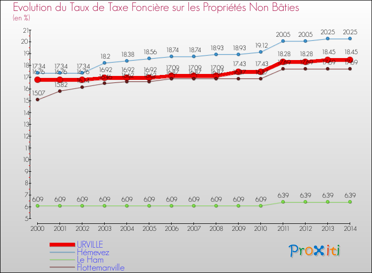 Evolution du taux de la taxe foncière sur les immeubles et terrains non batis pour URVILLE et les communes proches de 2000 à 2014 Comparaison des taux de la taxe foncière sur les immeubles et terrains non batis pour URVILLE et les communes voisines de 2000 à 2014