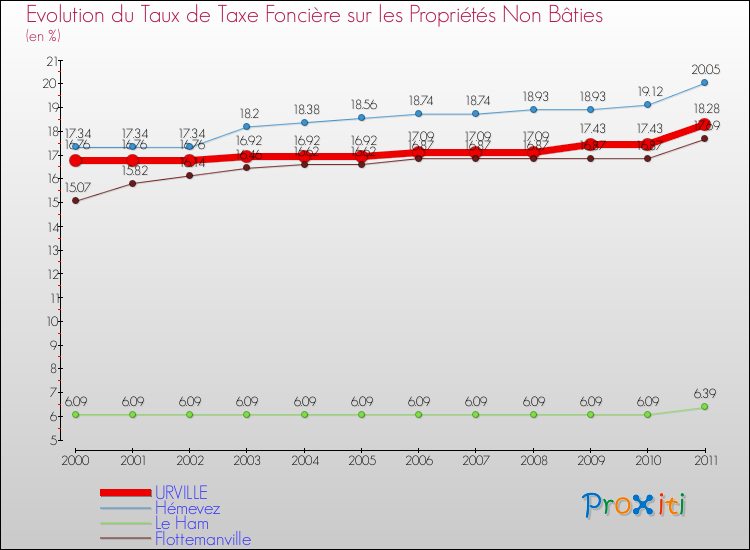 Evolution du taux de la taxe foncière sur les immeubles et terrains non batis pour URVILLE et les communes proches Comparaison des taux de la taxe foncière sur les immeubles et terrains non batis pour URVILLE et les communes voisines