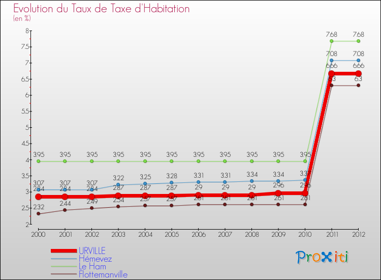 Evolution du taux de la taxe d'habitation pour URVILLE et les communes proches Comparaison des taux de la taxe d'habitation pour URVILLE et les communes voisines