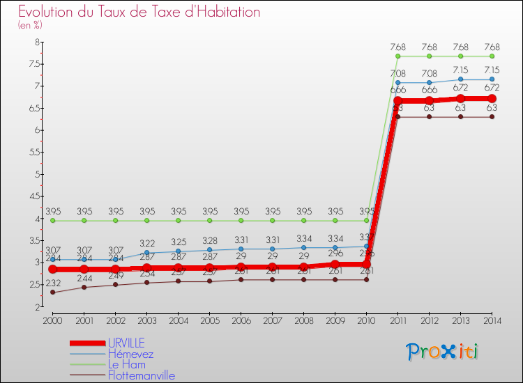 Evolution du taux de la taxe d'habitation pour URVILLE et les communes proches de 2000 à 2014 Comparaison des taux de la taxe d'habitation pour URVILLE et les communes voisines de 2000 à 2014
