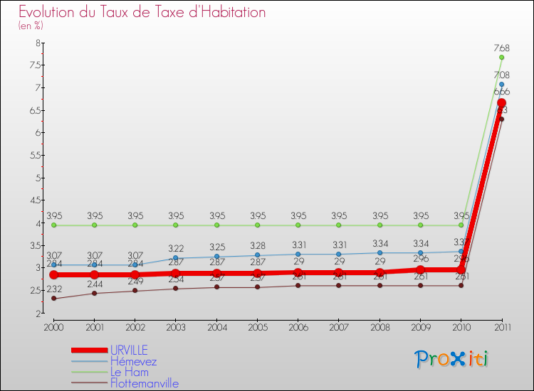 Evolution du taux de la taxe d'habitation pour URVILLE et les communes proches Comparaison des taux de la taxe d'habitation pour URVILLE et les communes voisines