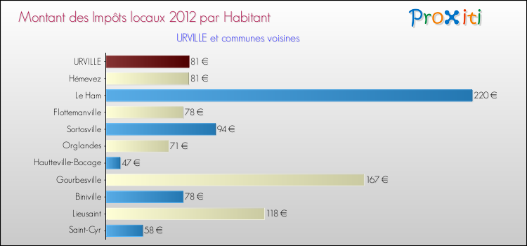 Montant des impôts locaux par Habitant pour URVILLE et les communes proches Comparaison des impôts locaux par habitant pour URVILLE et les communes voisines