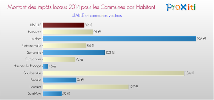 Montant des impôts locaux par Habitant pour URVILLE et les communes proches en 2014 Comparaison des impôts locaux par habitant pour URVILLE et les communes voisines en 2014