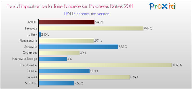 Taux d'imposition de la taxe foncière sur le bati 2011 pour URVILLE et les communes proches Comparaison des taux d'imposition de la taxe foncière sur le bati 2011 pour URVILLE et les communes voisines