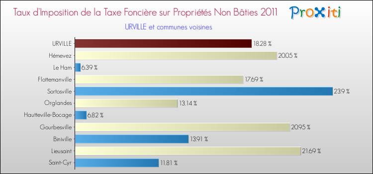 Taux d'imposition de la taxe foncière sur les immeubles et terrains non batis 2011 pour URVILLE et les communes proches Comparaison des taux d'imposition de la taxe foncière sur les immeubles et terrains non batis 2011 pour URVILLE et les communes voisines