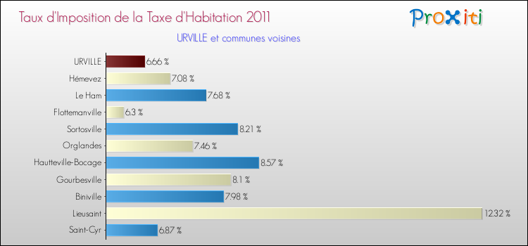 Taux d'imposition de la taxe d'habitation 2011 pour URVILLE et les communes proches Comparaison des taux d'imposition de la taxe d'habitation 2011 pour URVILLE et les communes voisines