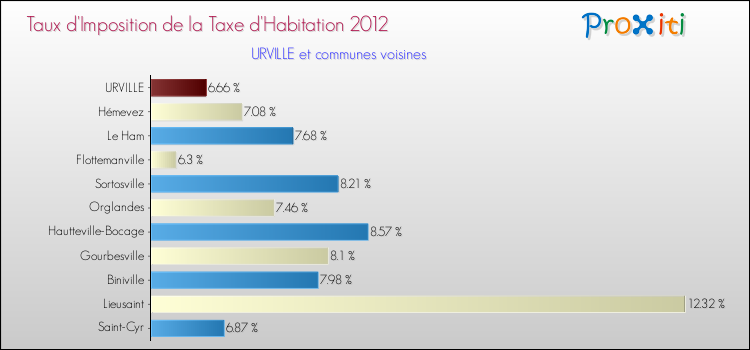 Taux d'imposition de la taxe d'habitation 2012 pour URVILLE et les communes proches Comparaison des taux d'imposition de la taxe d'habitation 2012 pour URVILLE et les communes voisines
