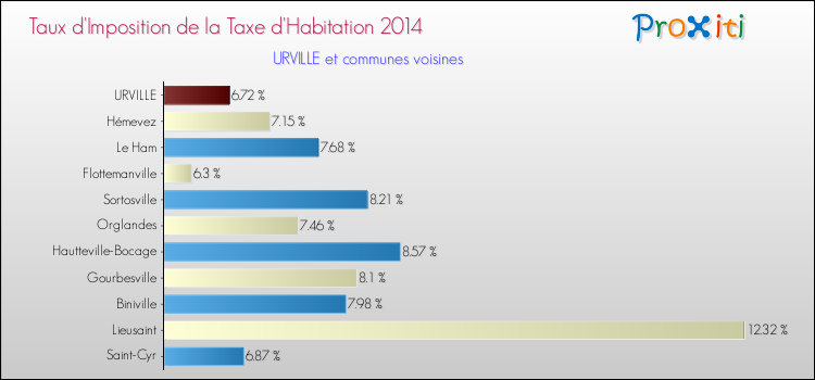 Taux d'imposition de la taxe d'habitation 2014 pour URVILLE et les communes proches Comparaison des taux d'imposition de la taxe d'habitation 2014 pour URVILLE et les communes voisines