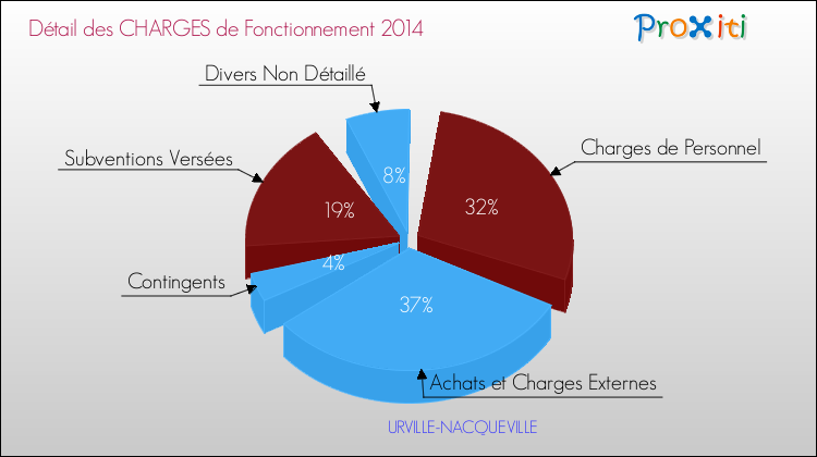 Décomposition des Charges de Fonctionnement 2014 de la commune de URVILLE-NACQUEVILLE Charges de Fonctionnement 2014 pour la commune de URVILLE-NACQUEVILLE