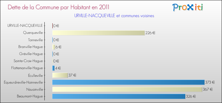Dette par habitant de la commune en 2011 pour URVILLE-NACQUEVILLE et les communes proches Comparaison de la dette par habitant de la commune en 2011 pour URVILLE-NACQUEVILLE et les communes voisines