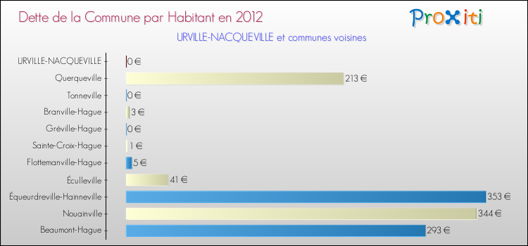 Dette par habitant de la commune en 2012 pour URVILLE-NACQUEVILLE et les communes proches Comparaison de la dette par habitant de la commune en 2012 pour URVILLE-NACQUEVILLE et les communes voisines