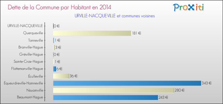 Dette par habitant de la commune en 2014 pour URVILLE-NACQUEVILLE et les communes proches Comparaison de la dette par habitant de la commune en 2014 pour URVILLE-NACQUEVILLE et les communes voisines