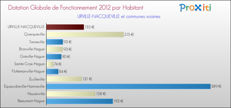 Montant des dotations globales de fonctionnement DGF par Habitant pour URVILLE-NACQUEVILLE et les communes proches Comparaison des des dotations globales de fonctionnement DGF par habitant pour URVILLE-NACQUEVILLE et les communes voisines