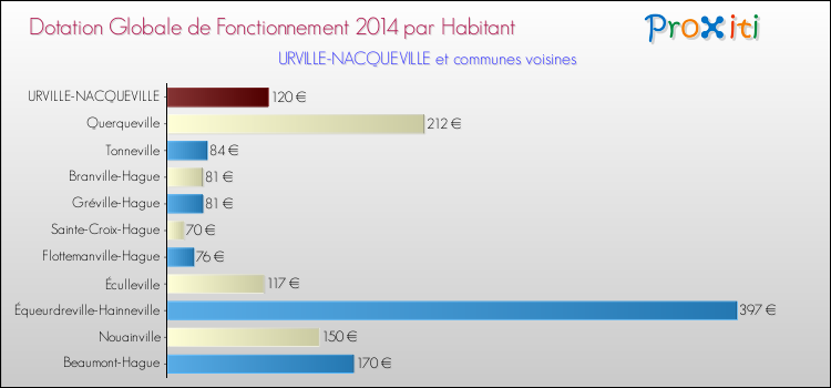 Montant des dotations globales de fonctionnement DGF par Habitant pour URVILLE-NACQUEVILLE et les communes proches en 2014. Comparaison des des dotations globales de fonctionnement DGF par habitant pour URVILLE-NACQUEVILLE et les communes voisines en 2014.