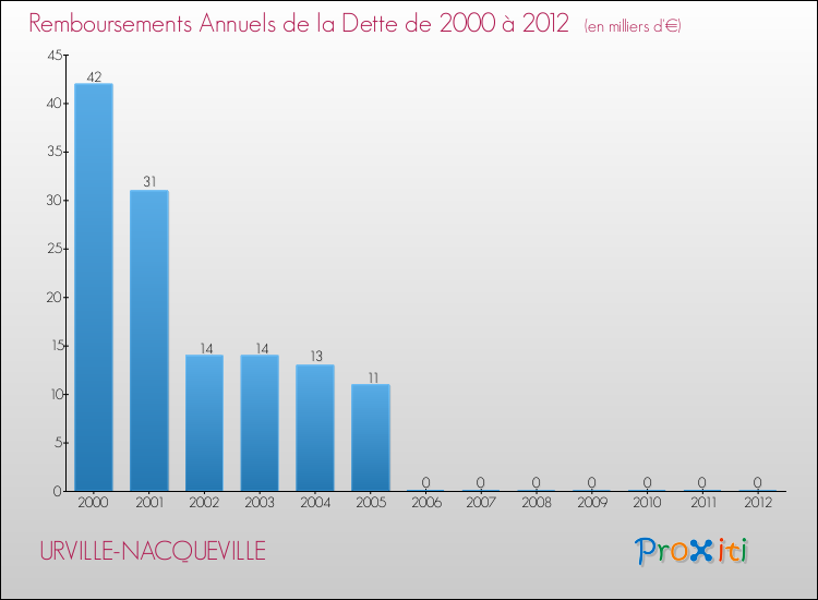 Evolution de l'annuité de la dette pour la commune de URVILLE-NACQUEVILLE de 2000 à 2012 Annuités de la dette pour URVILLE-NACQUEVILLE de 2000 à 2012