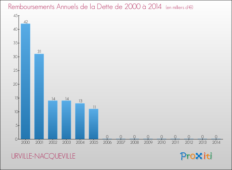 Evolution de l'annuité de la dette pour la commune de URVILLE-NACQUEVILLE de 2000 à 2014 Annuités de la dette pour URVILLE-NACQUEVILLE de 2000 à 2014