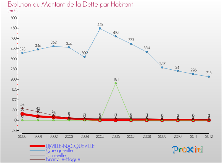 Evolution de la dette par habitant pour la commune de URVILLE-NACQUEVILLE et les communes proches de 2000 à 2012 Comparaison de la dette par habitant pour URVILLE-NACQUEVILLE et les communes voisines de 2000 à 2012