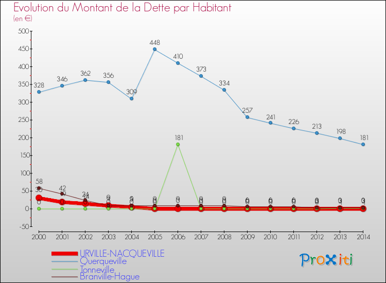 Evolution de la dette par habitant pour la commune de URVILLE-NACQUEVILLE et les communes proches de 2000 à 2014 Comparaison de la dette par habitant pour URVILLE-NACQUEVILLE et les communes voisines de 2000 à 2014