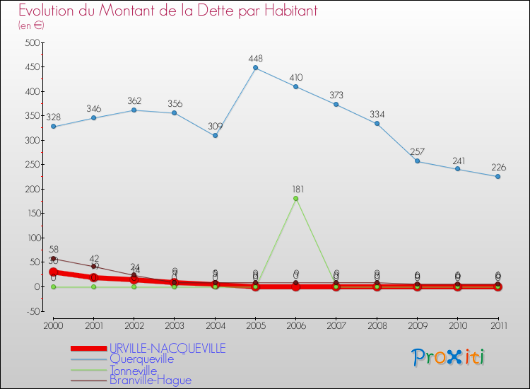 Evolution de la dette par habitant pour la commune de URVILLE-NACQUEVILLE et les communes proches Comparaison de la dette par habitant pour URVILLE-NACQUEVILLE et les communes voisines