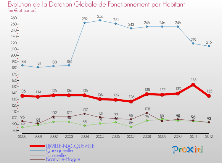 Evolution et montant de la dotation globale de fonctionnement par Habitant pour URVILLE-NACQUEVILLE et les communes proches Comparaison des dotations globales de fonctionnement par habitant pour URVILLE-NACQUEVILLE et les communes voisines