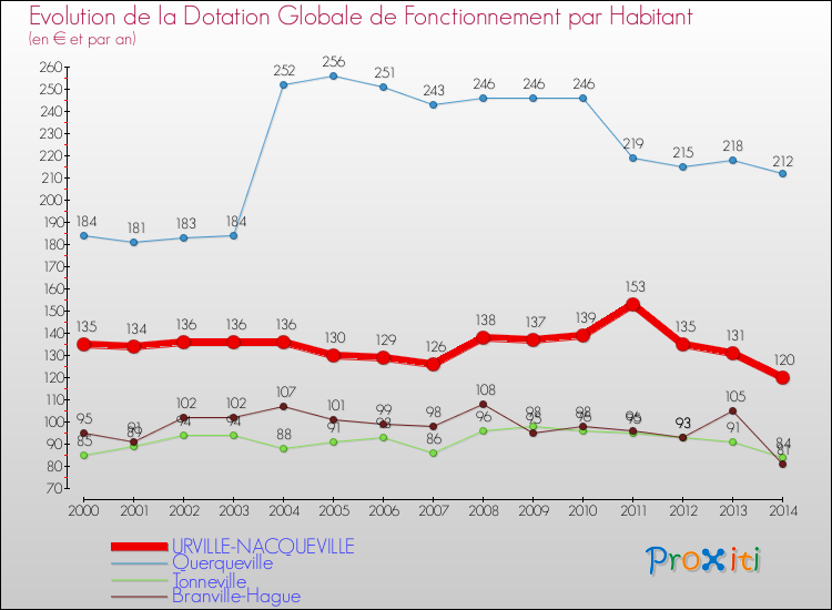 Evolution et montant de la dotation globale de fonctionnement par Habitant pour URVILLE-NACQUEVILLE et les communes proches de 2000 à 2014. Comparaison des dotations globales de fonctionnement par habitant pour URVILLE-NACQUEVILLE et les communes voisines de 2000 à 2014.