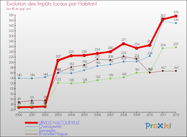 Evolution et montant des impôts locaux par Habitant pour URVILLE-NACQUEVILLE et les communes proches Comparaison des impôts locaux par habitant pour URVILLE-NACQUEVILLE et les communes voisines