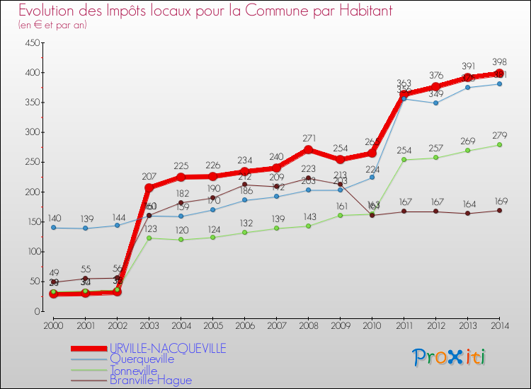 Evolution et montant des impôts locaux par Habitant pour URVILLE-NACQUEVILLE et les communes proches de 2000 à 2014 Comparaison des impôts locaux par habitant pour URVILLE-NACQUEVILLE et les communes voisines de 2000 à 2014