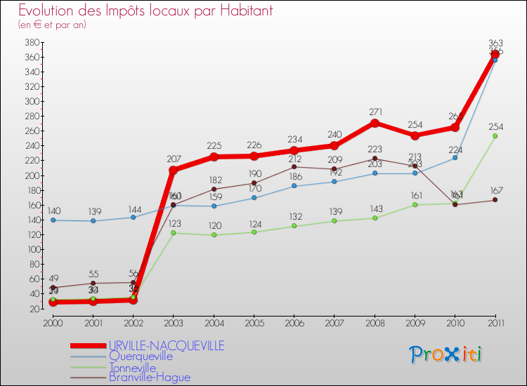 Evolution et montant des impôts locaux par Habitant pour URVILLE-NACQUEVILLE et les communes proches Comparaison des impôts locaux par habitant pour URVILLE-NACQUEVILLE et les communes voisines