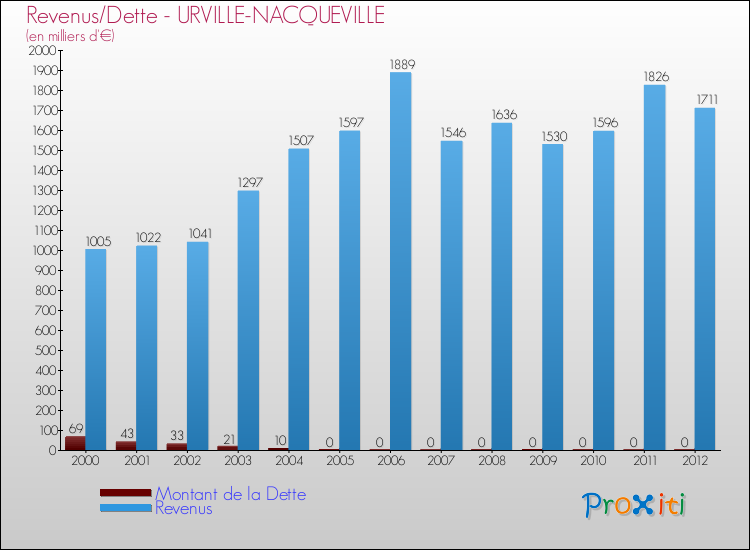 Evolution comparée de la dette et des revenus pour la commune de URVILLE-NACQUEVILLE de 2000 à 2012 Comparaison de la dette et des revenus pour URVILLE-NACQUEVILLE de 2000 à 2012