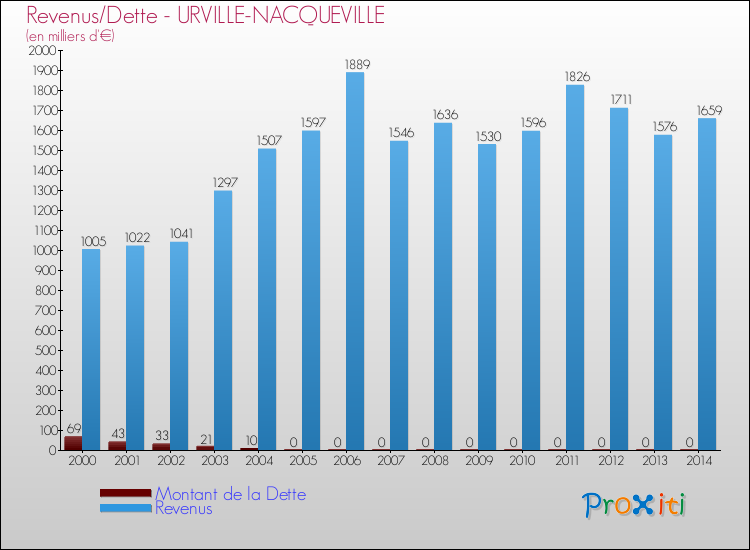 Evolution comparée de la dette et des revenus pour la commune de URVILLE-NACQUEVILLE de 2000 à 2014 Comparaison de la dette et des revenus pour URVILLE-NACQUEVILLE de 2000 à 2014