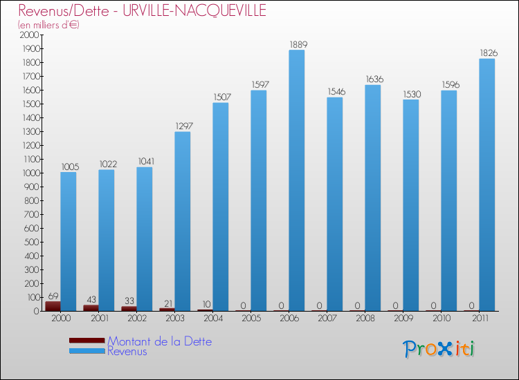 Evolution comparée de la dette et des revenus pour la commune de URVILLE-NACQUEVILLE de 2000 à 2011 Comparaison de la dette et des revenus pour URVILLE-NACQUEVILLE de 2000 à 2011