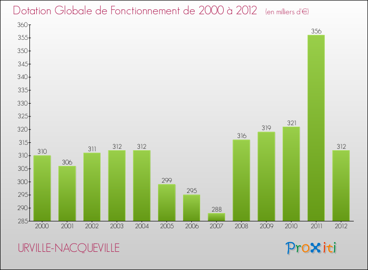 Evolution du montant de la Dotation Globale de Fonctionnement pour la commune de URVILLE-NACQUEVILLE de 2000 à 2012 Evolution du montant de la Dotation Globale de Fonctionnement pour URVILLE-NACQUEVILLE de 2000 à 2012